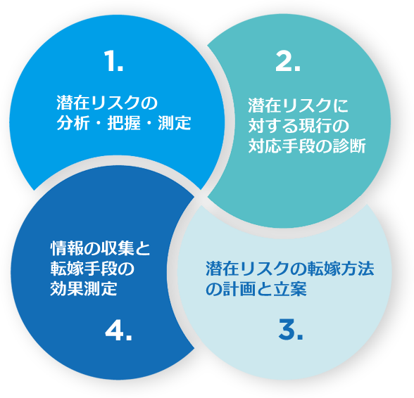 危機管理4つのプロセス