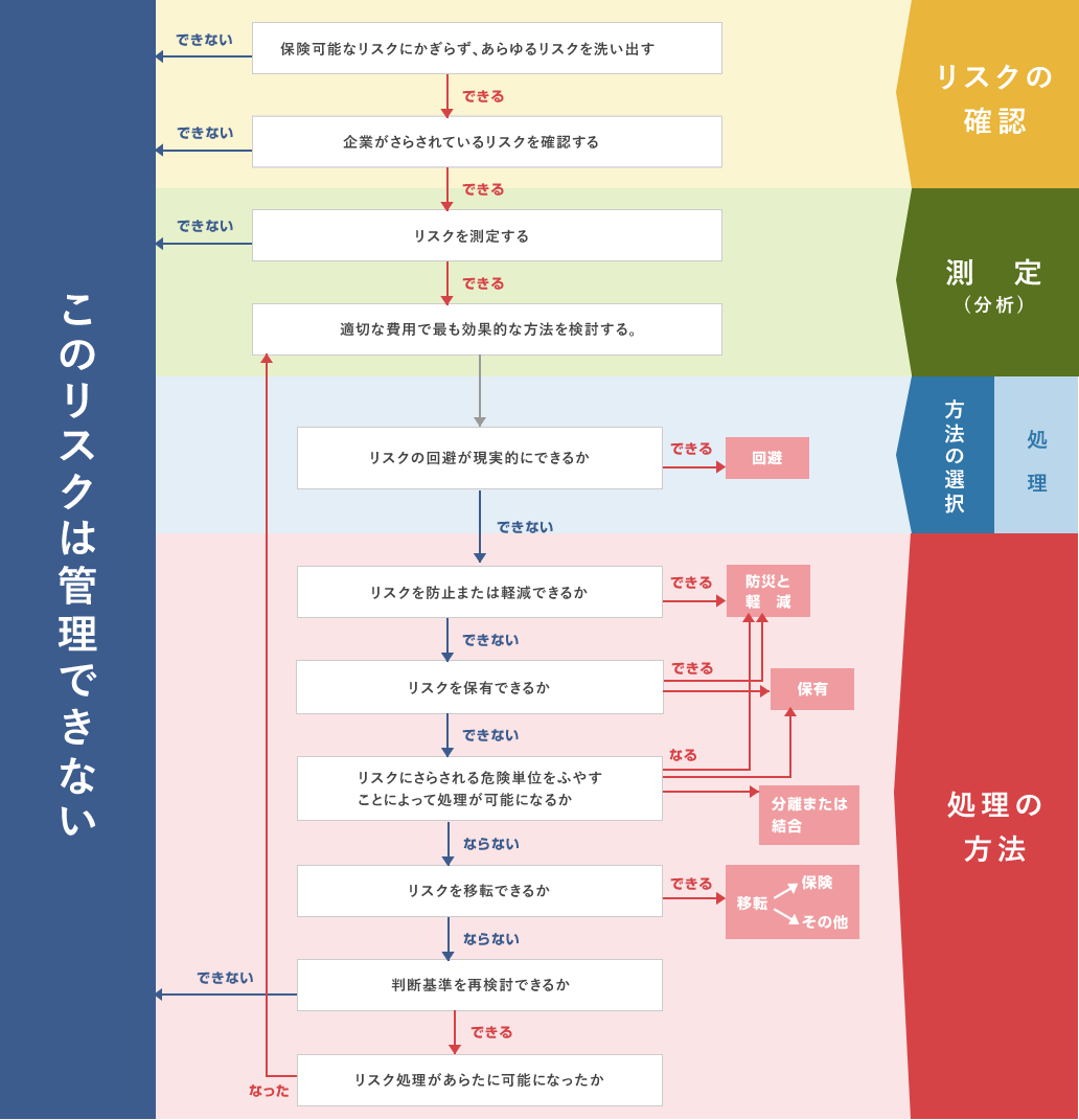 リスクマネジメントの意思決定手順