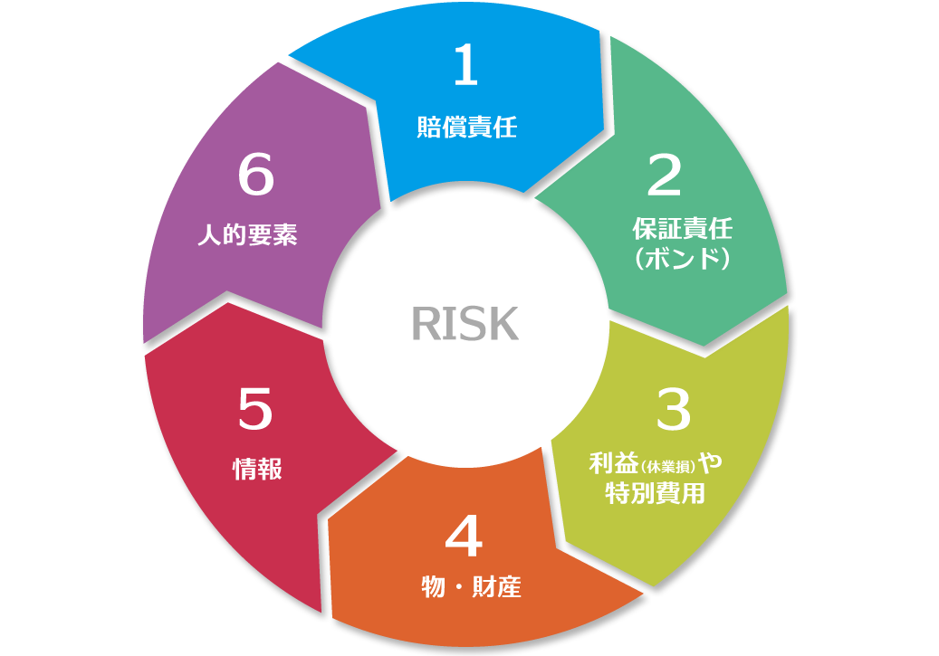 リスクの種類